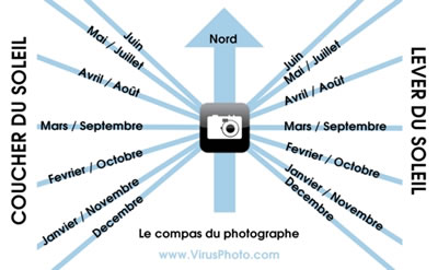 Le compas du photographe