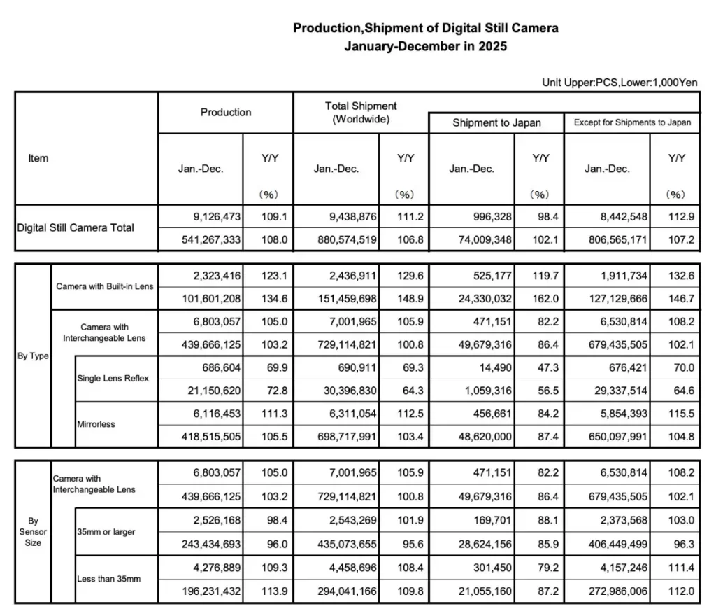 Marché appareil photo 2025