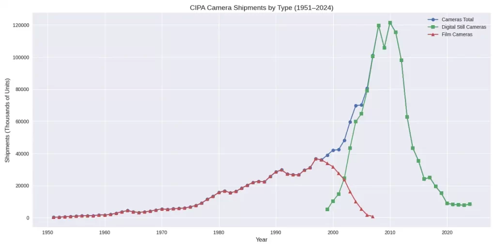 Marché appareil photo 2025