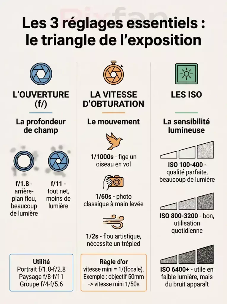 Apprendre la photo en 2026 : le guide complet pour débuter Apprendre la photo en 2026